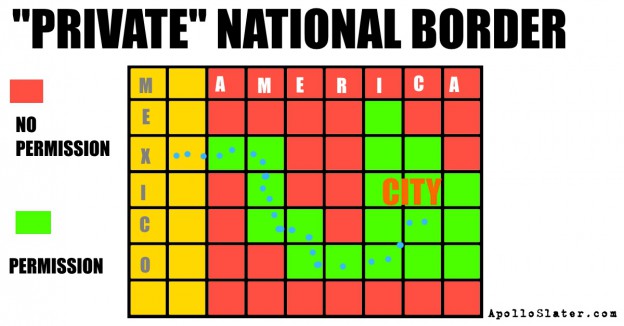 Private property vs national border